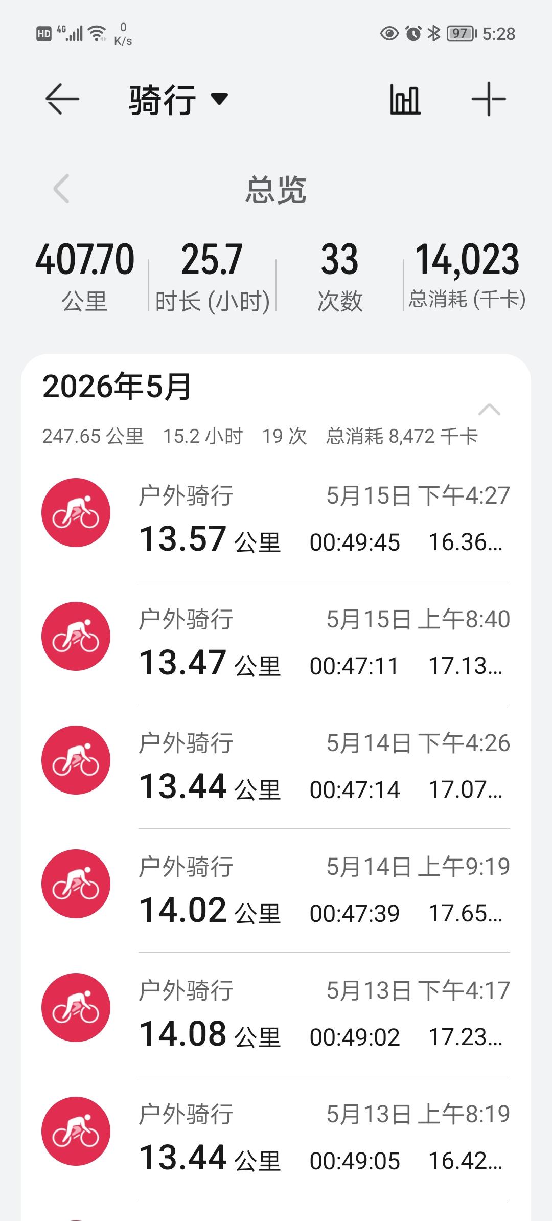 自我检测血糖高（不是糖尿病）以来，便每天骑行锻炼，至今已大约骑行三十多次了。
