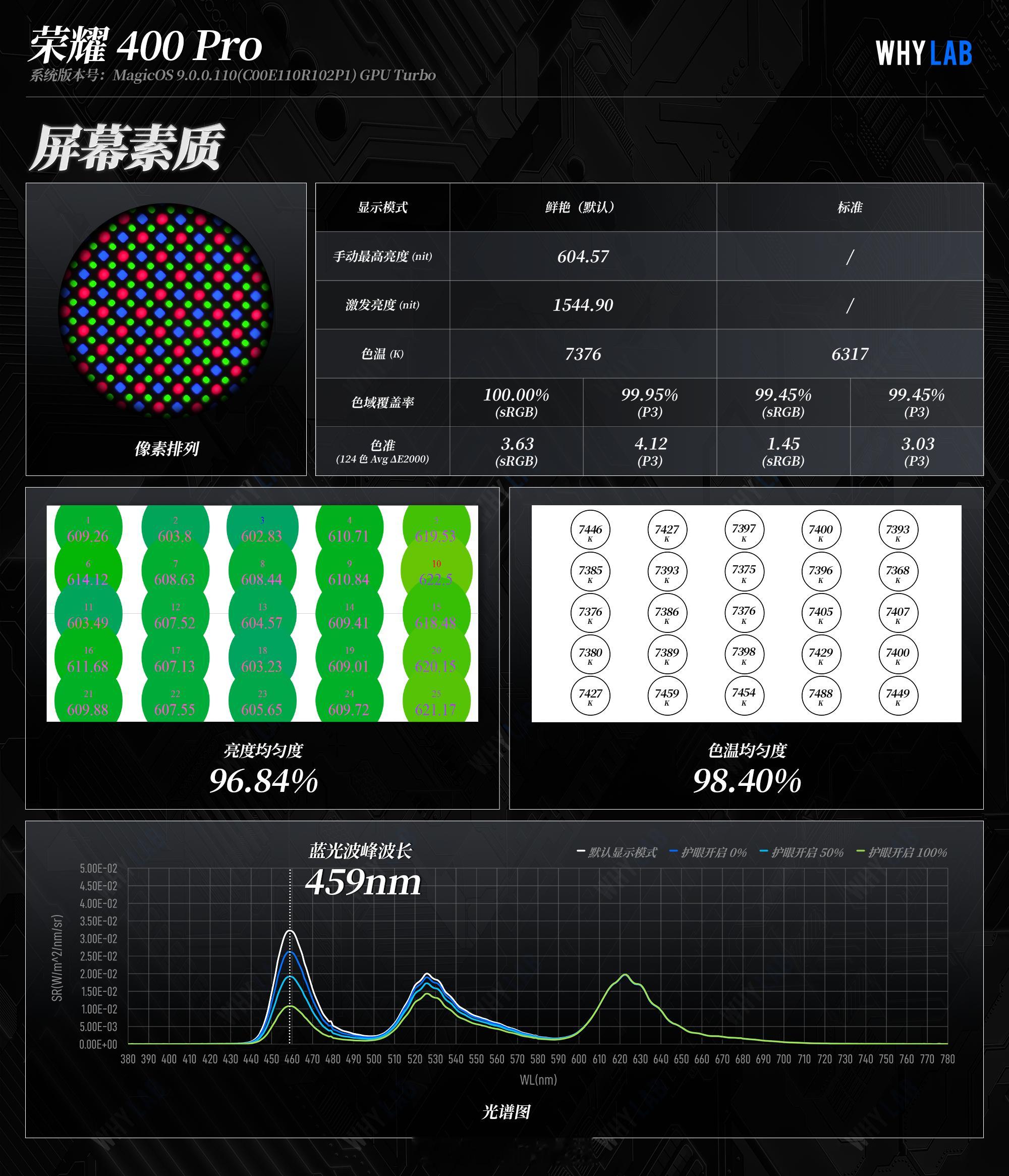 WHYLAB数据库 新增荣耀 400 Pro 屏幕数据：荣耀 400 Pro 搭