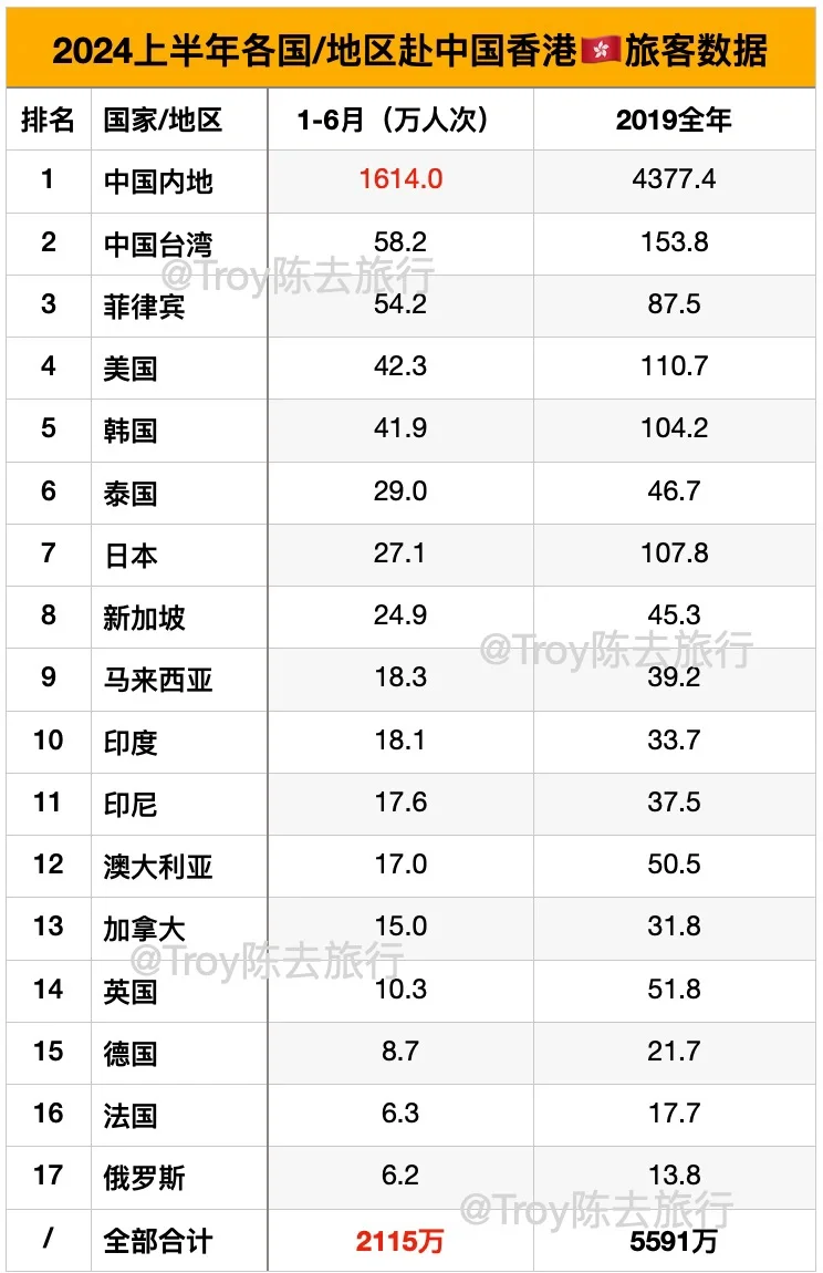 各国/地区赴香港🇭🇰游客数据2024.1-6