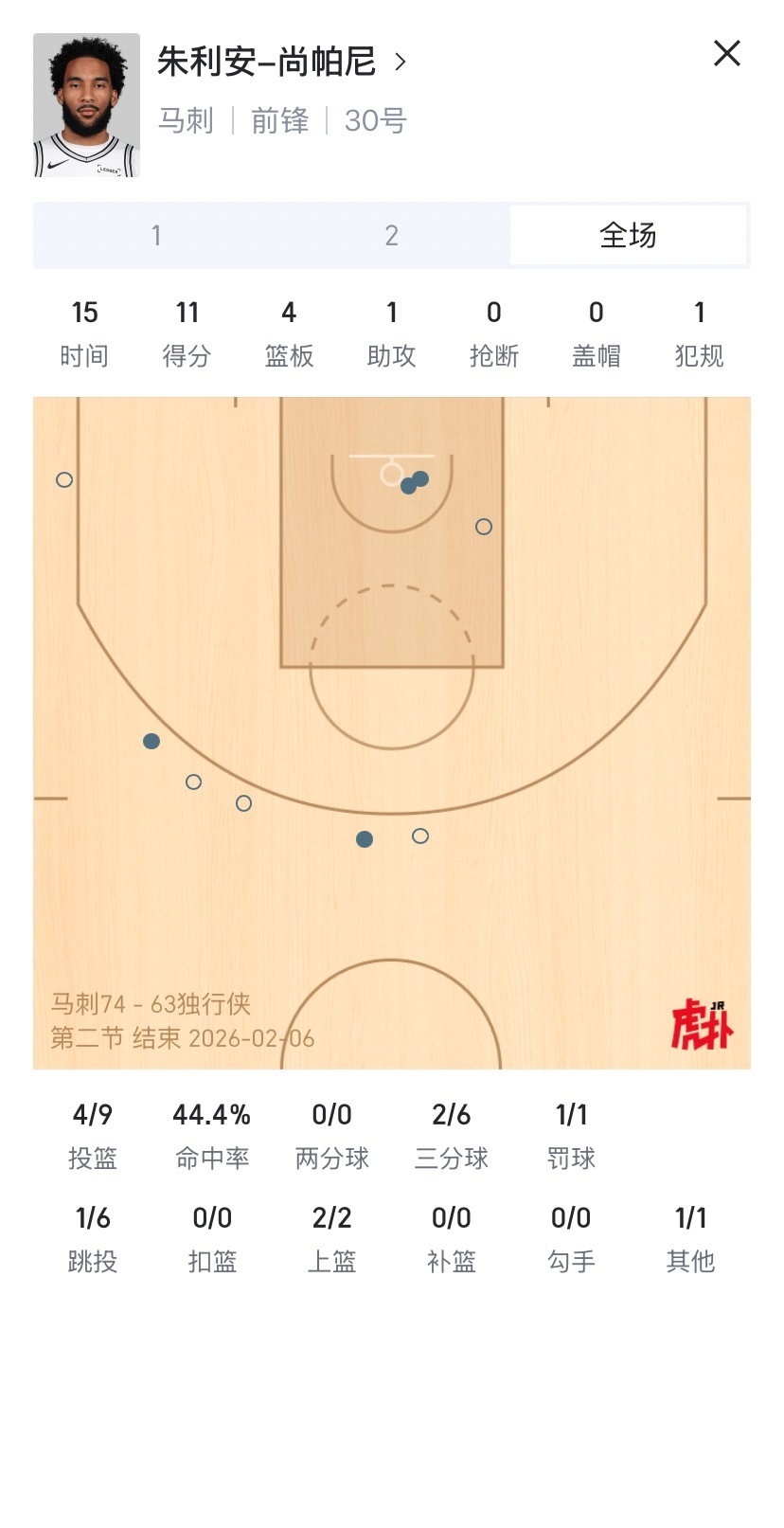 文班显然买了对独行侠专属buff独行侠的防守肉眼可见的存在不小问题，文班在开场投