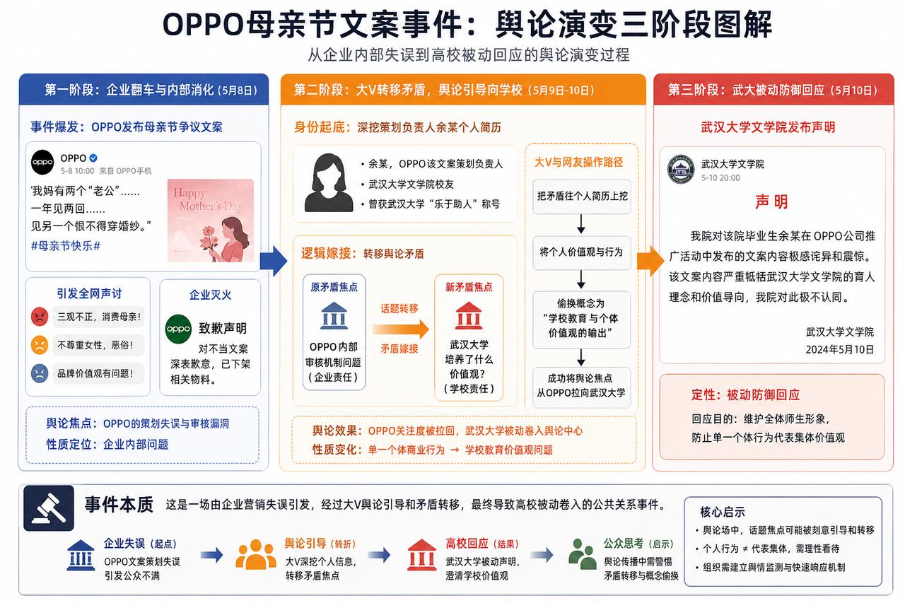 我看事件还在发酵，我试着梳理一下武汉大学在这次事件中的作用，用AI做了一张图解。