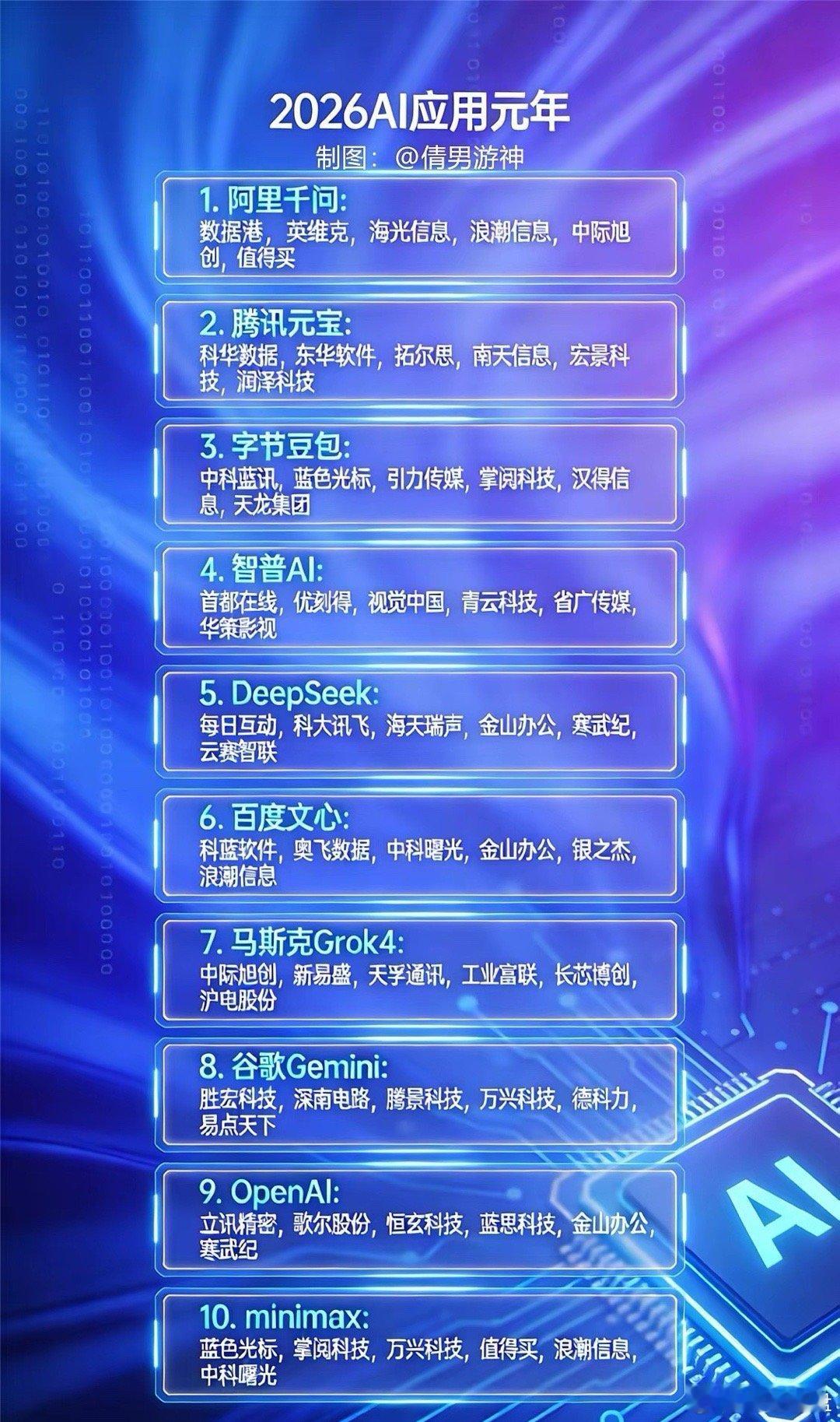 2026AI应用元年，核心龙头公司梳理1，阿里千问：数据港，英维克，海光信息，浪