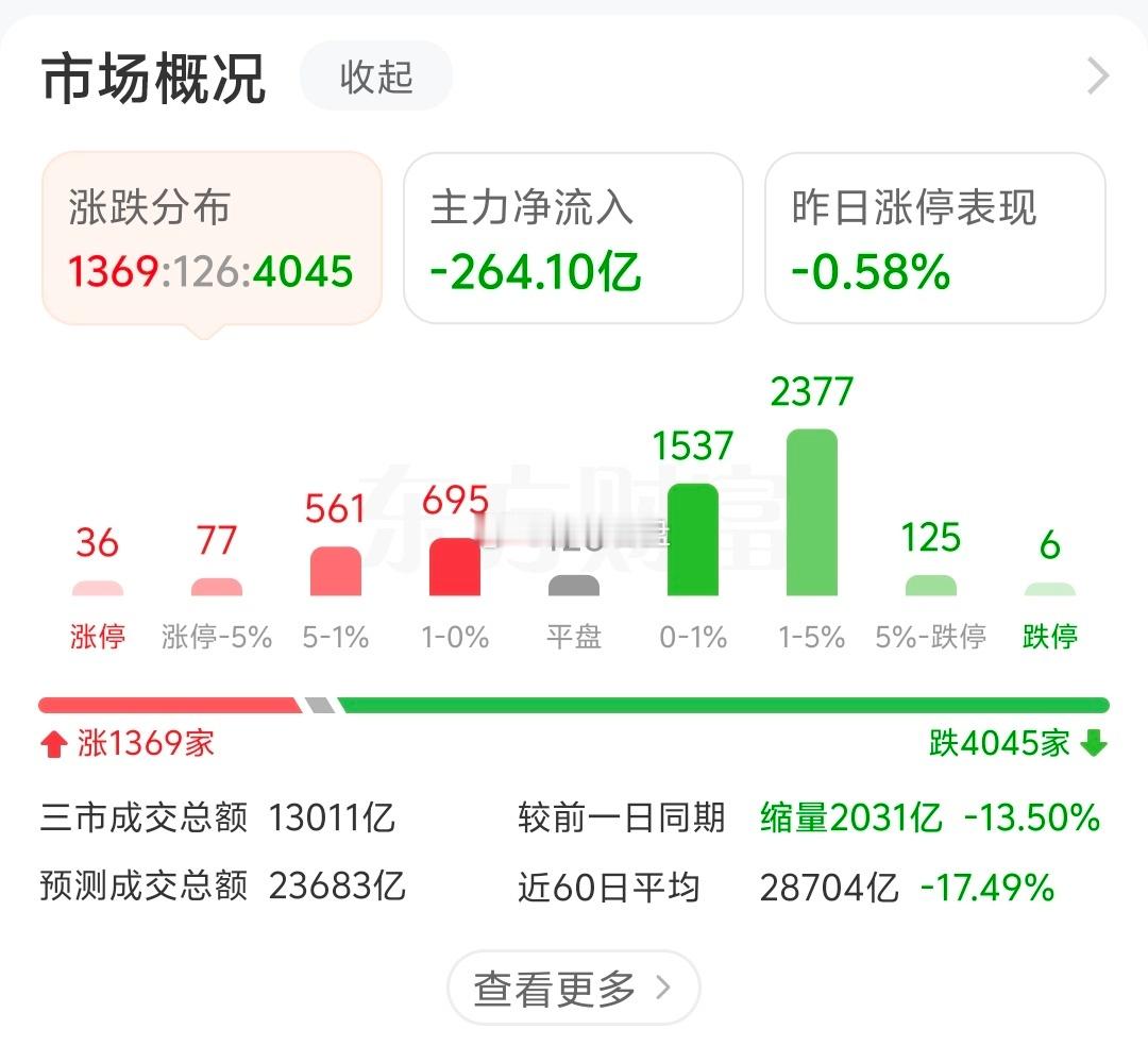又是这种折磨人的行情，实在太难了。涨涨跌跌反复拉扯，很容易来回挨打。看不懂就选择