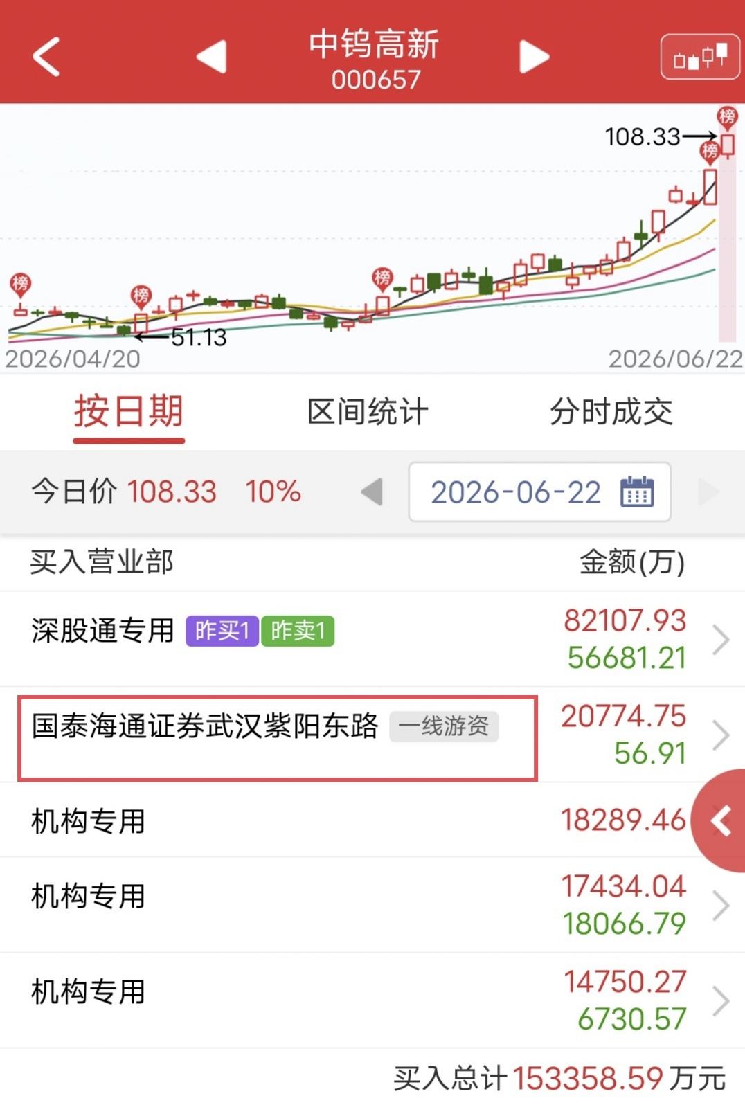 紫阳东路硬顶2个亿！

今天中钨高新开盘涨停后被砸，不过最终还是封板涨停。

盘