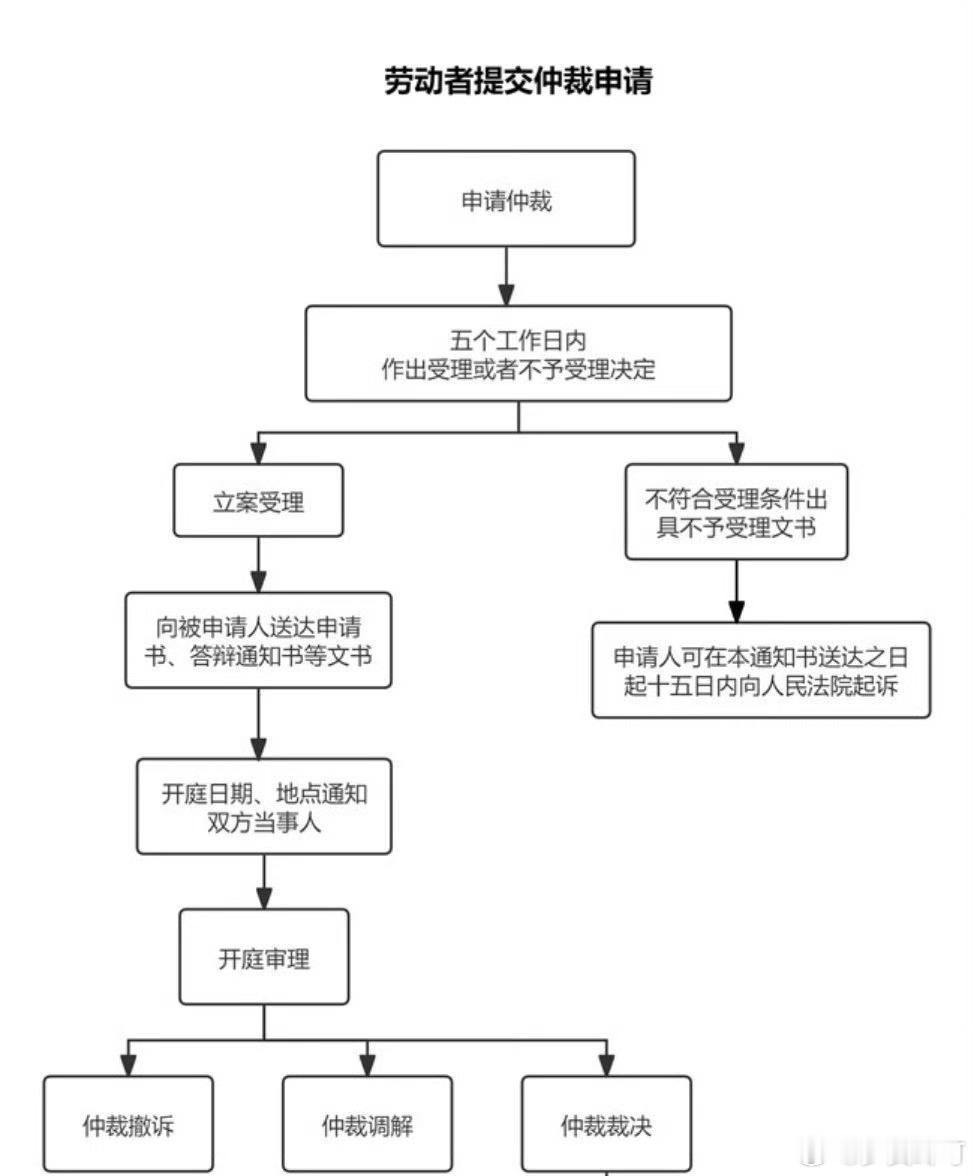 劳动仲裁为何动辄耗时一两年希望维权流程能再简化一点。 ​​​
