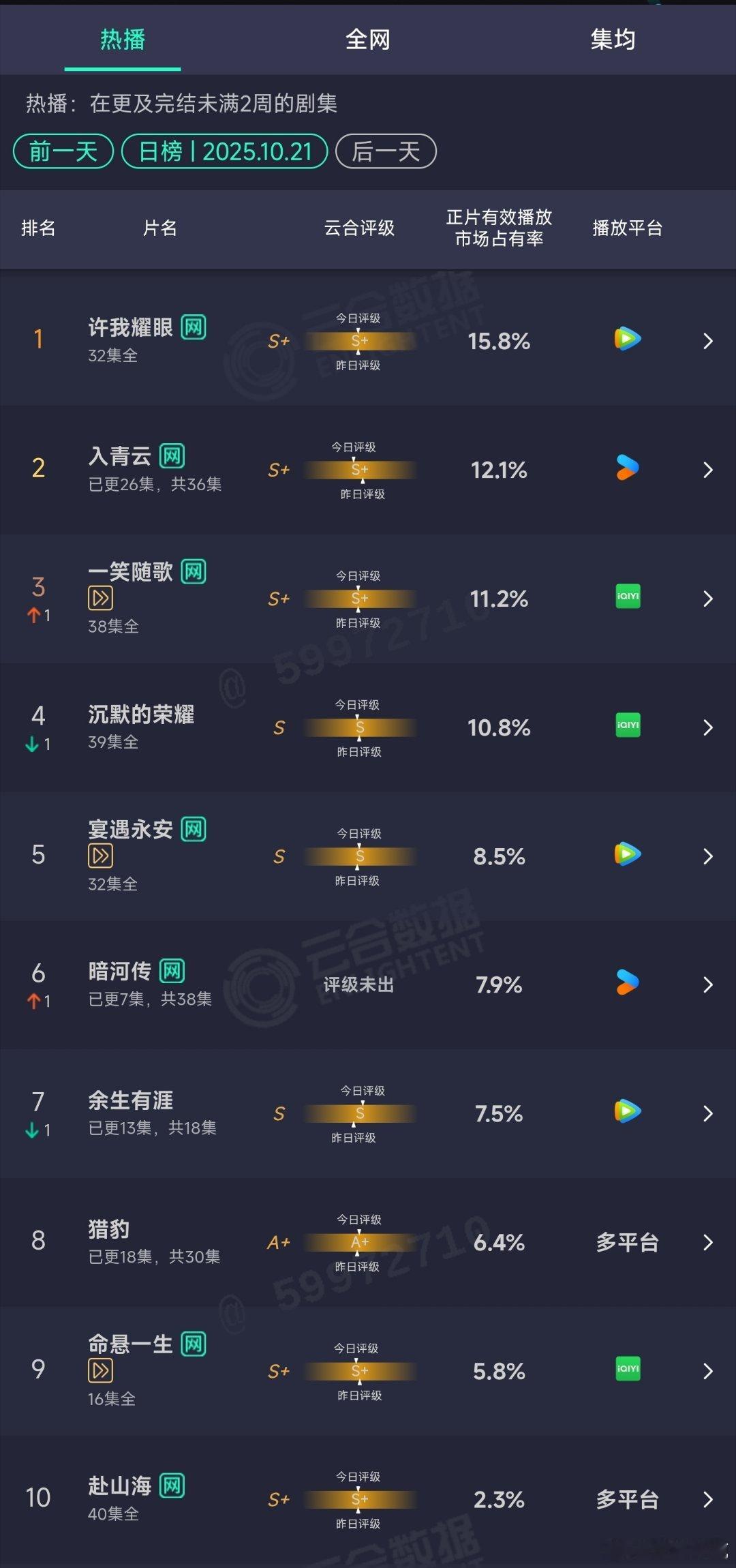 10.21云合：暗河传次日7.9%[doge] ​​​