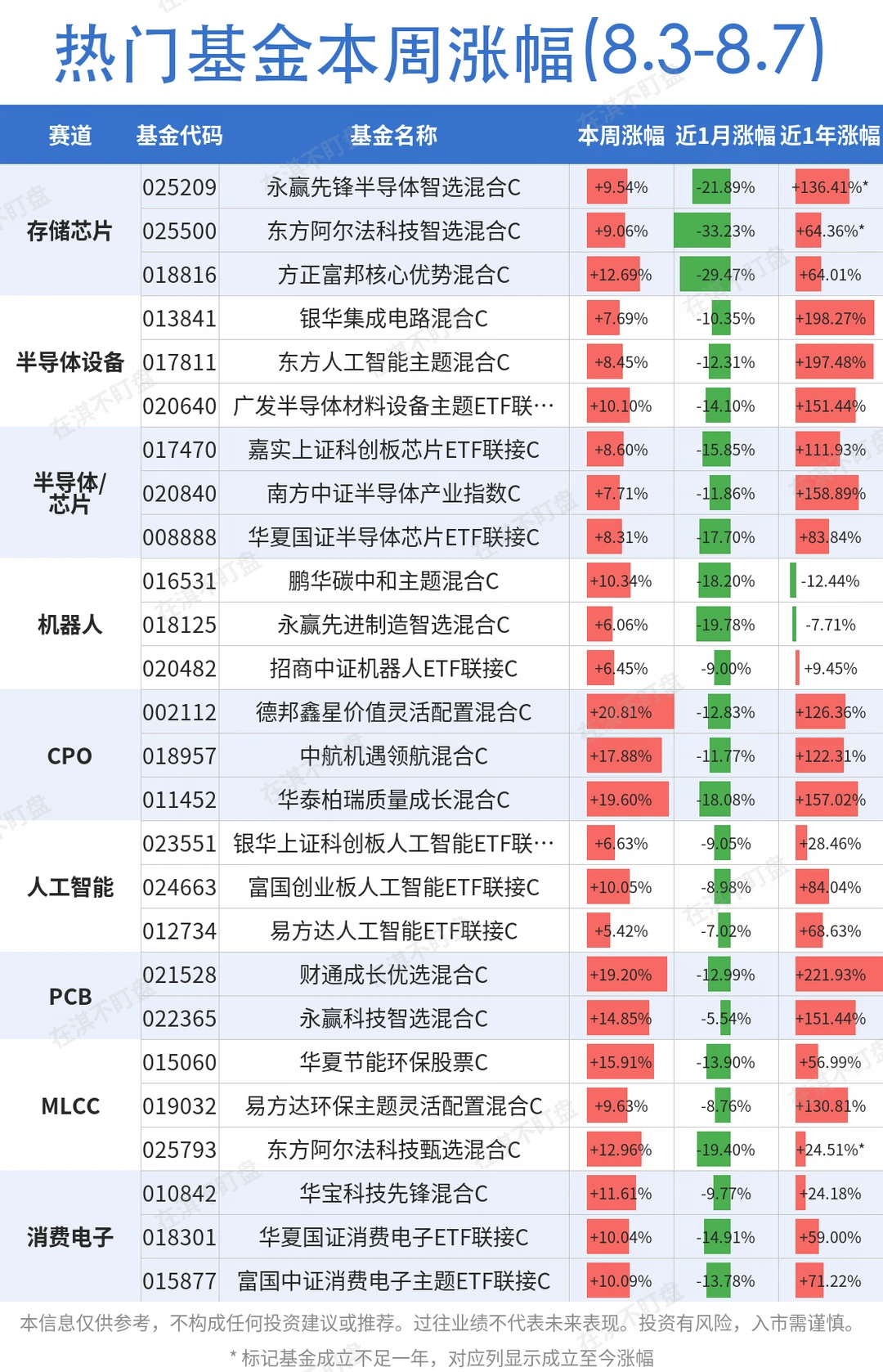 热门基金本周涨幅（8.3-8.7）