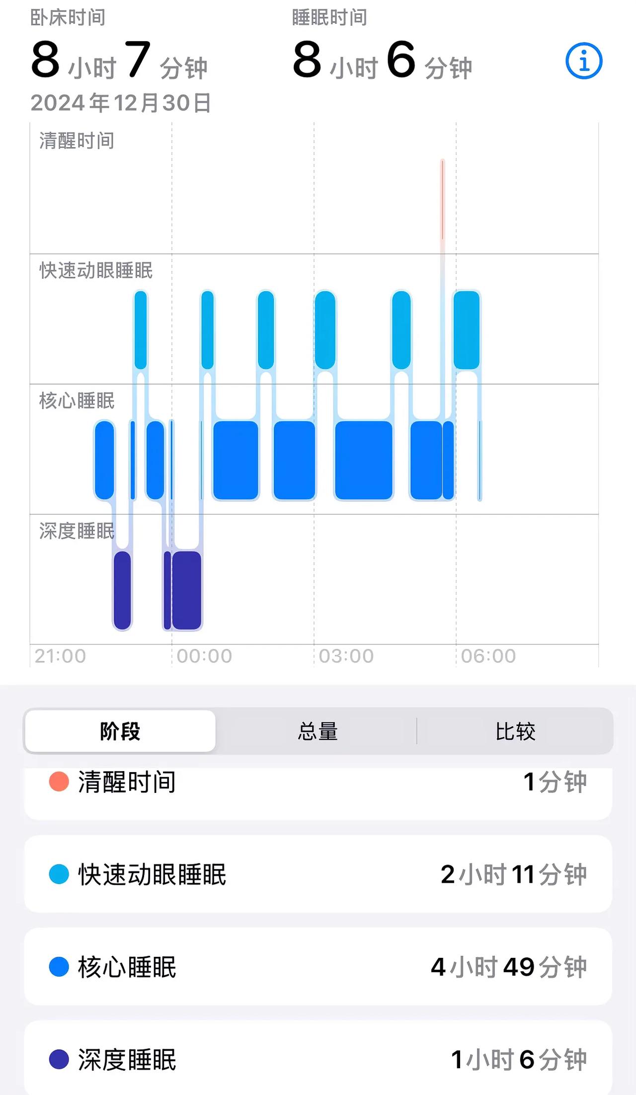 感觉这是今年最漂亮的一张图。自律，努力。
按图解，这样子的状态，梦应该是无记忆的