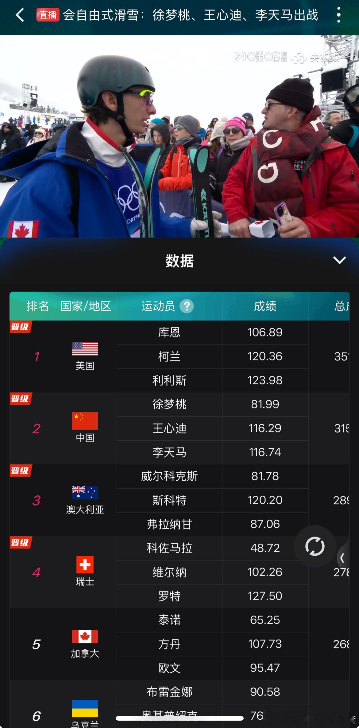 大决赛加油！对手只有美国队徐梦桃王心迪李天马出战混团中国空中技巧队首轮总分315