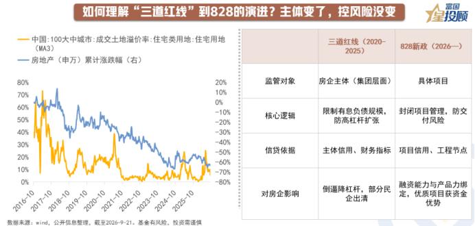 从“三道红线”到“828新政”，重塑行业逻辑

“三道红线”于2020年8月出台