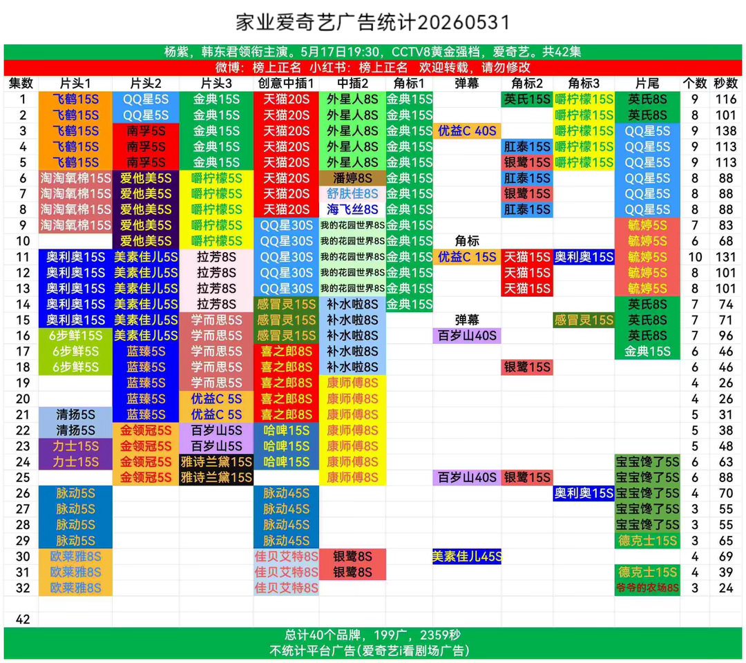 杨紫《家业》招商又双叒叕加一爷爷的农场看准剧集热度果断入局累计拿下40个品牌、1