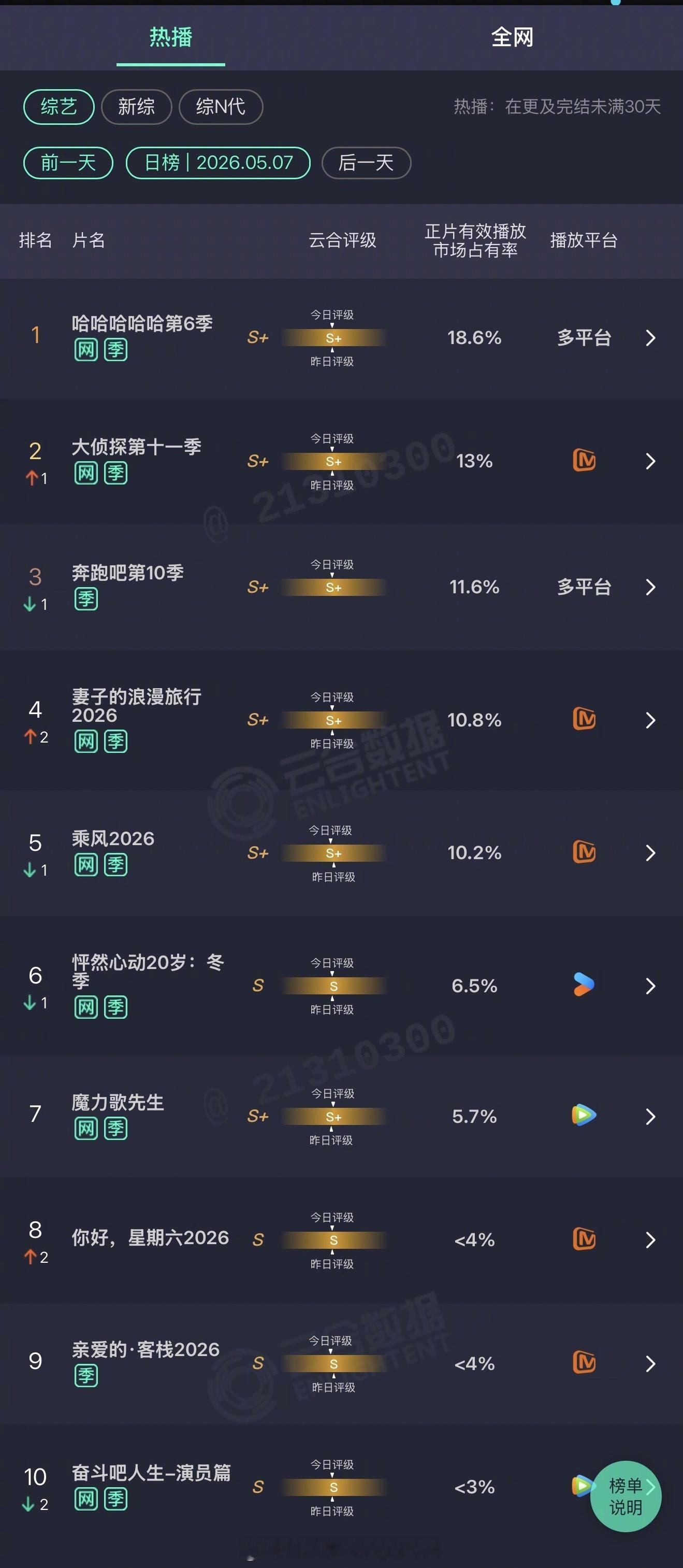 2026年05月07日云合综艺正片有效播放量市占率TOP101 哈哈哈哈哈第6季