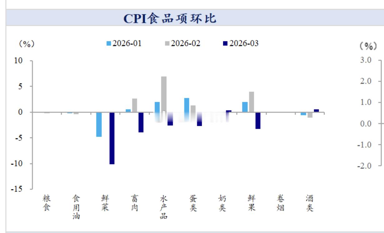 2026年开年以来的物价真的是太便宜了，我去逛超市、菜市场的时候经常被震惊到，一