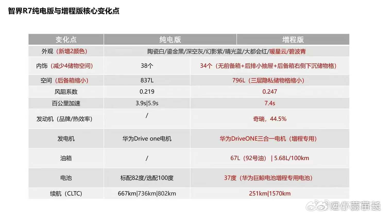 这个调整方向的话，增程版本价格应该会有较大幅度下调，同规格相较于纯电82度版本下
