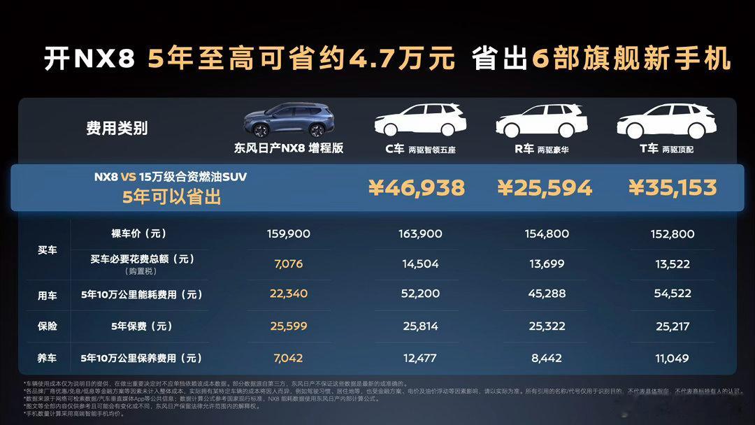 五年省6部手机——东风日产NX8增程260Pro 7月10日上市，限时权益价15