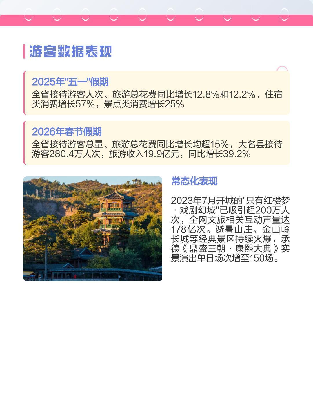 河北文旅带头插手别家文旅大事 河北文旅杀疯了。从爆火戏剧幻城到免费战国袍体验，这