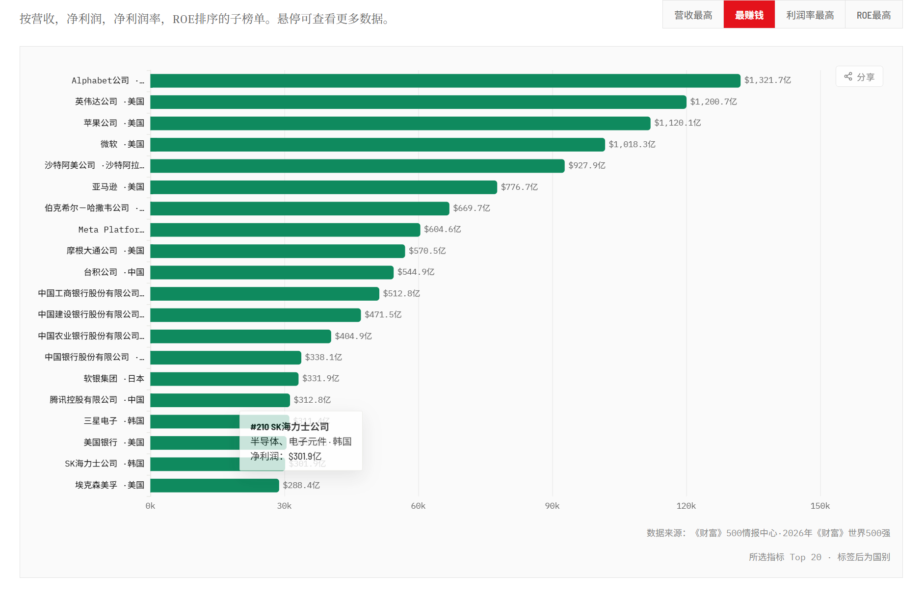 看2026年《财富》世界500强榜单，今年一共有10家中国汽车及汽车部件企业进入