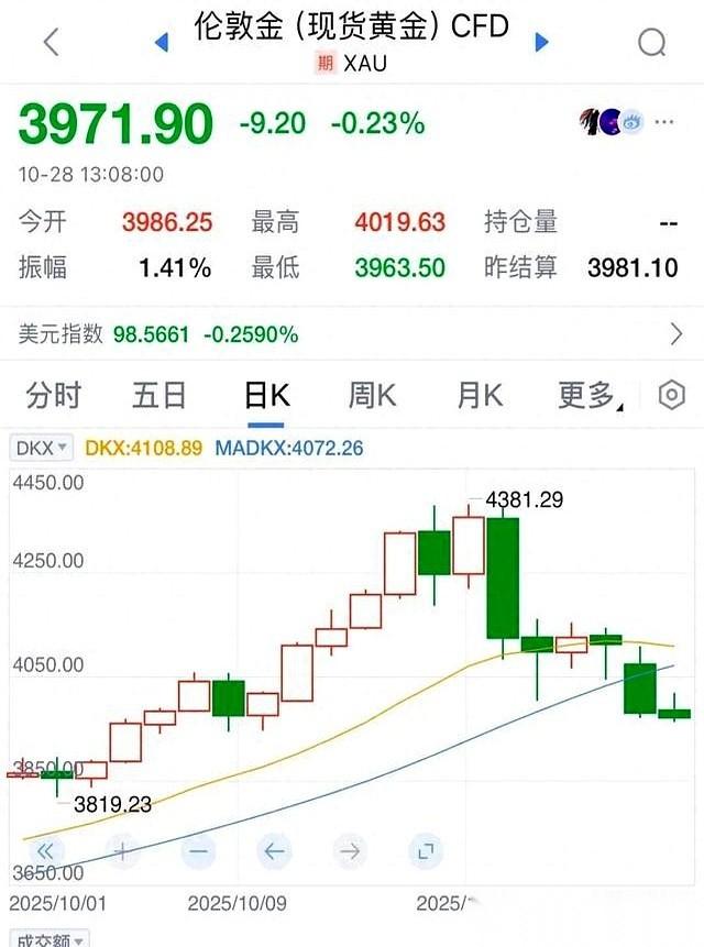 前两天还在朋友圈晒金镯子的人，今天还好吗？
好家伙，金价一脚油门踩空，直接给你干