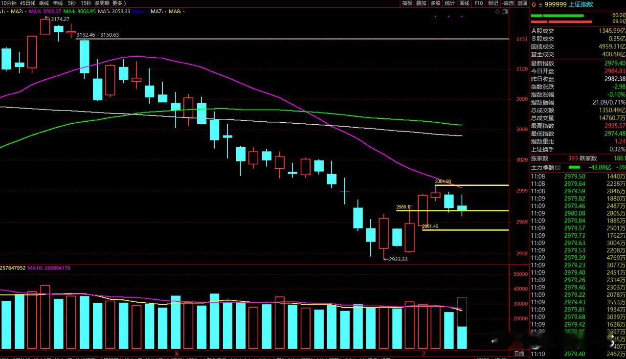 上证指数依然围绕在2980点附近整理，波动不大，成交量能也依旧处于缩量状态，29
