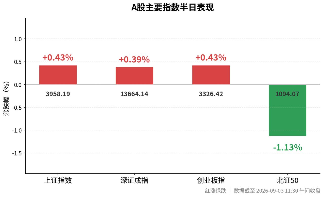 A股半日收盘：三大指数小幅收红，培育钻石与航运领跑。

指数方面，上证指数收于3