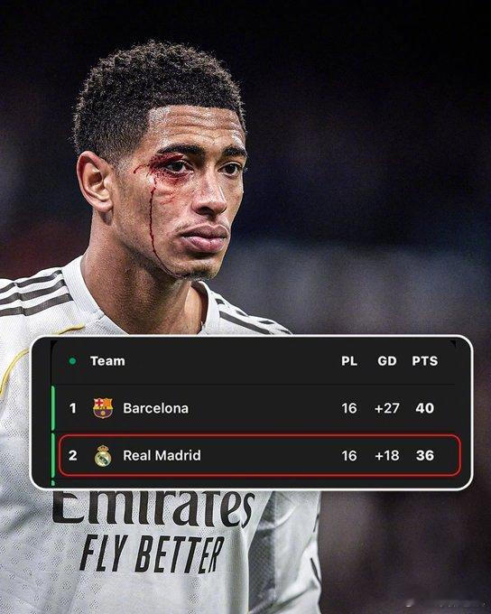 【皇马0比2塞尔塔 ，皇马落后榜首的巴萨4分了！】西甲