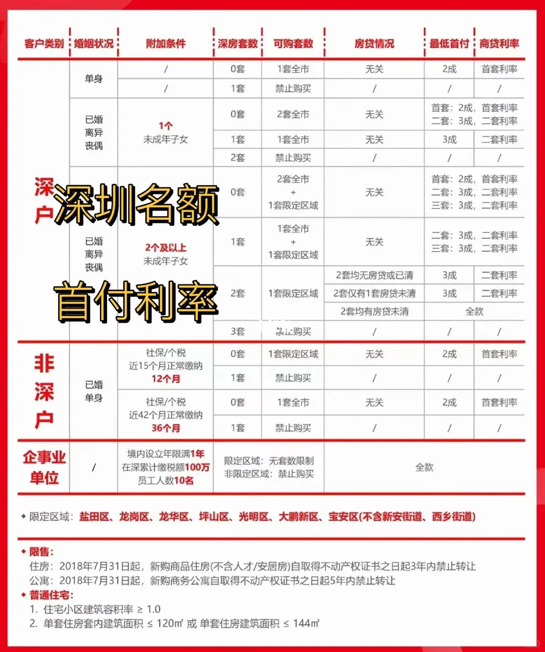 深圳最新购房名额、首付、利率详细解读