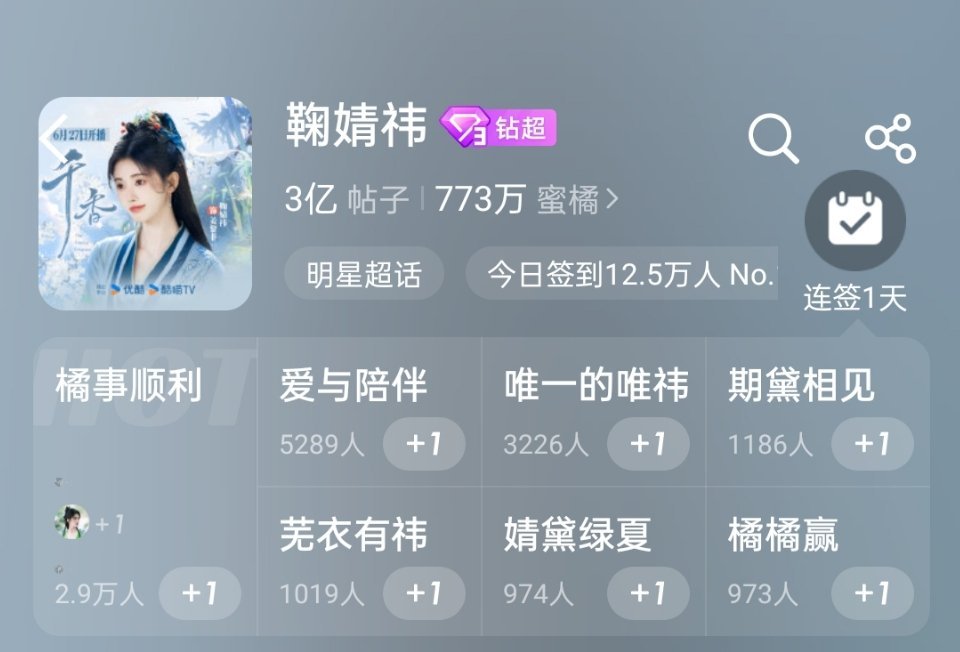 鞠婧祎超话发帖量破3亿了，女明星首个，已经远超其它女星，这是鞠丝们无数个日夜的守