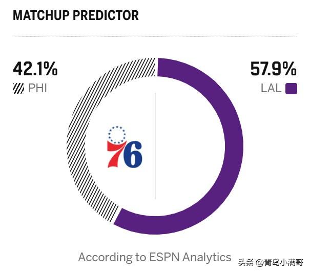 76人vs湖人比赛预告！！！明天你最不想在比赛中看到谁！

北京时间2月6号，湖