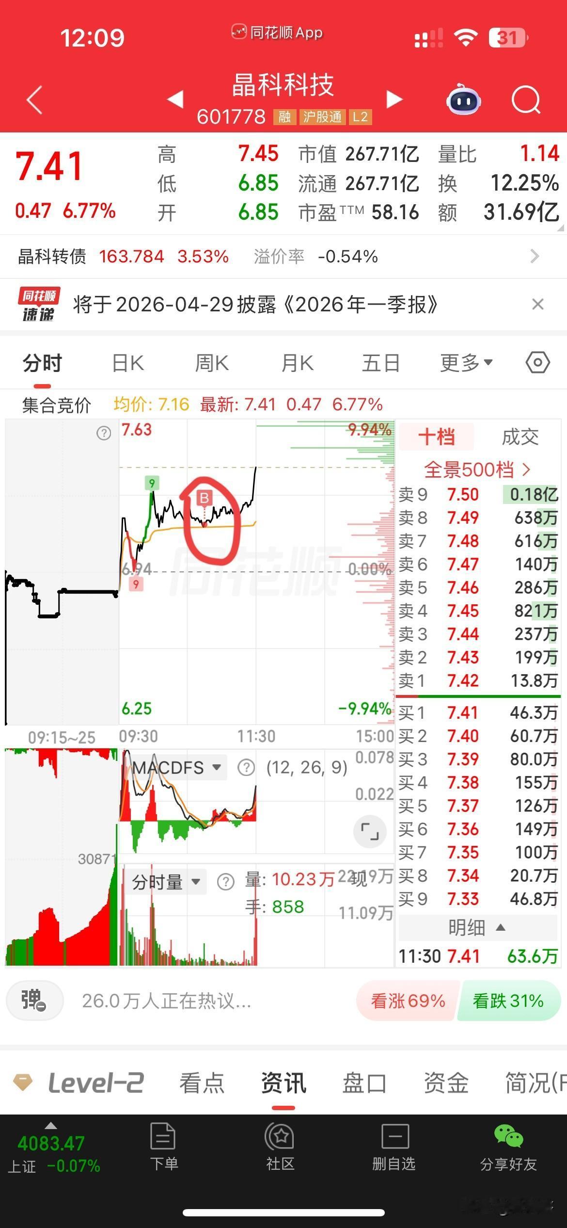 不敢在吹牛皮了，
昨天说，湖南裕能精准狙击，
今天居然冲高回落，哎，
午盘割肉永