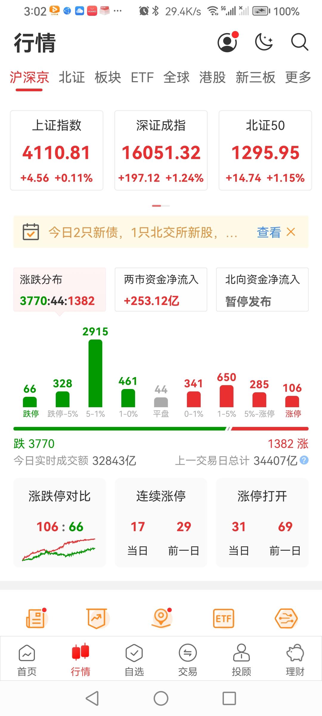 A股大盘早晨集体低开，三大指数震荡运行，日终全部飘红！截至收盘，上证指数涨0.1