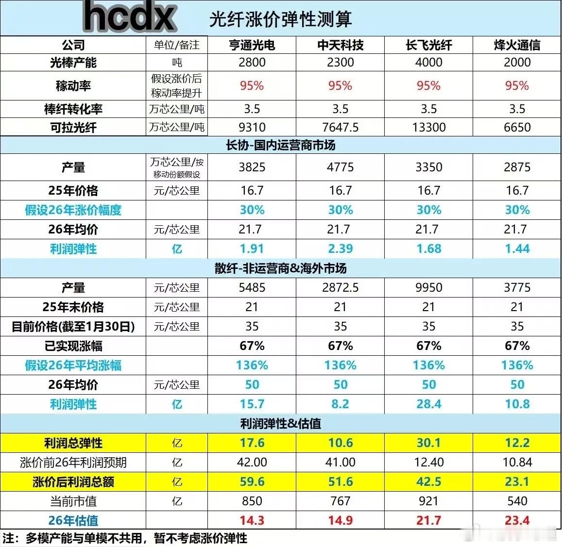 主线浮出水面——涨价一、染料：近期连续上调价格，系25年10月中旬以来，时隔近一