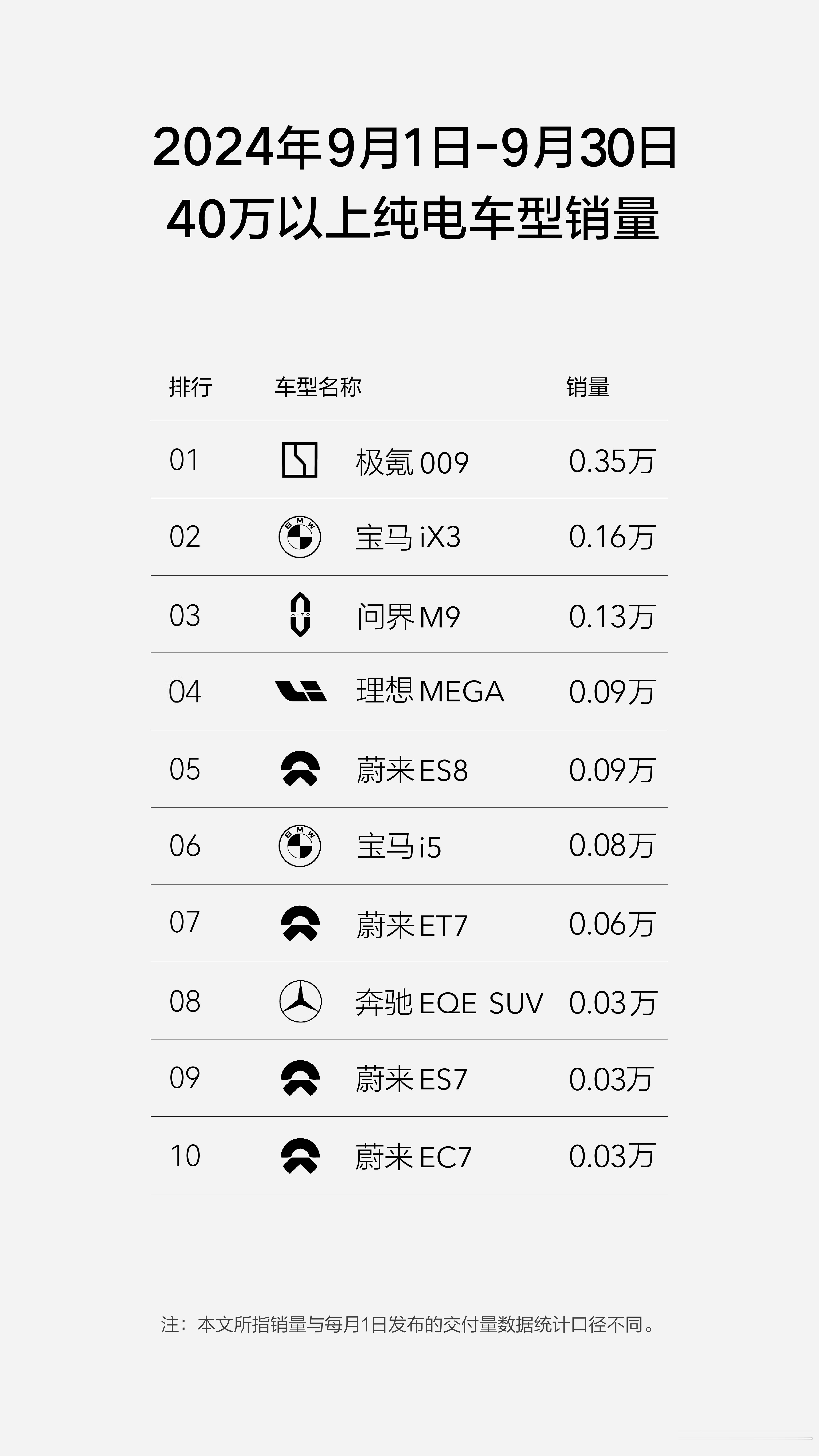 高端纯电MPV谁卖的好，那肯定是宜商宜家的极氪009特别是24款的几个升级，更是