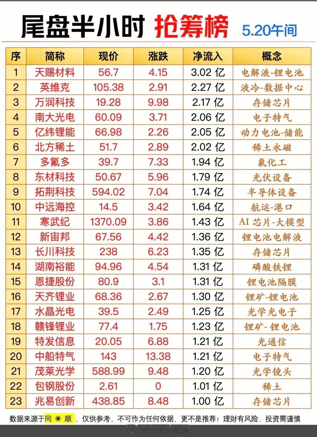 5.20周三  尾盘半小时  主力抢筹榜TOP20！1.锂电池/电解液2.锂电池