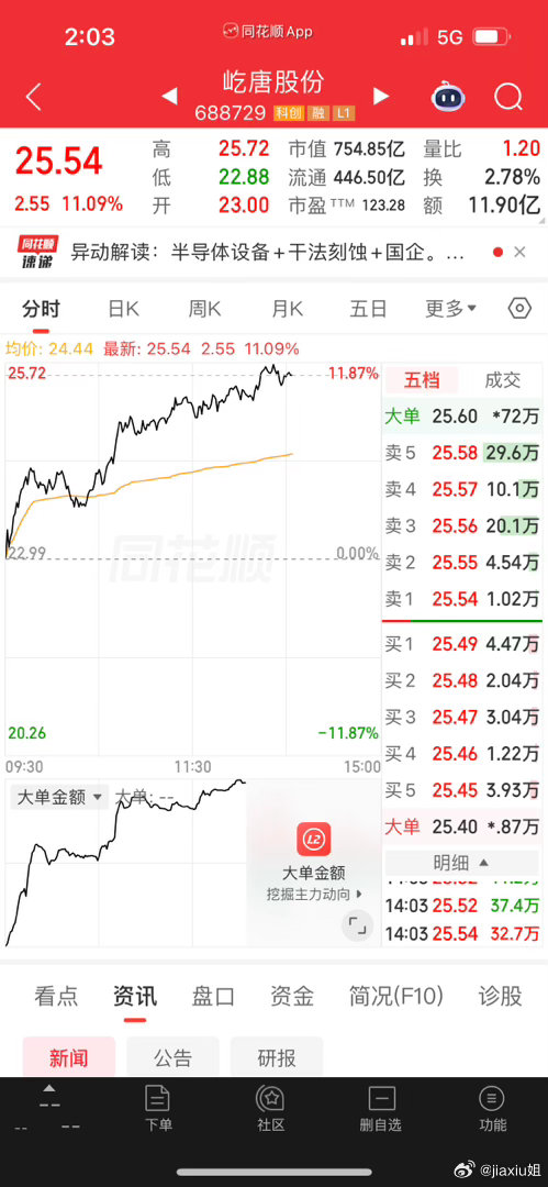 屹唐、两次做T自救，至暗时刻备受煎熬，借着这波反弹顺利回血止盈离场。行情变幻莫测