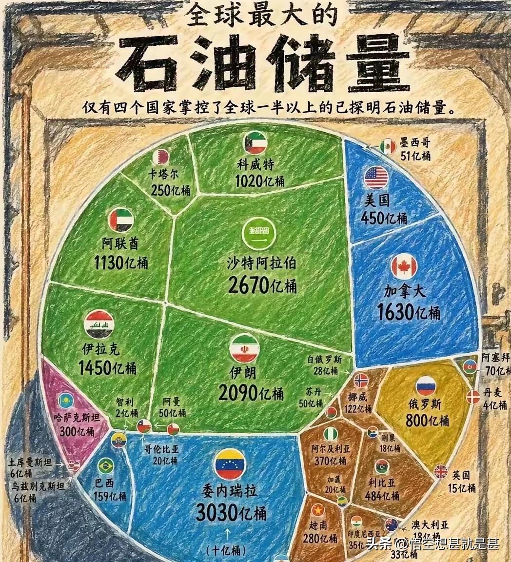 拥有石油多的国家就能自主掌控自己的石油开发权吗？
委内瑞拉是世界上具有石油最多的