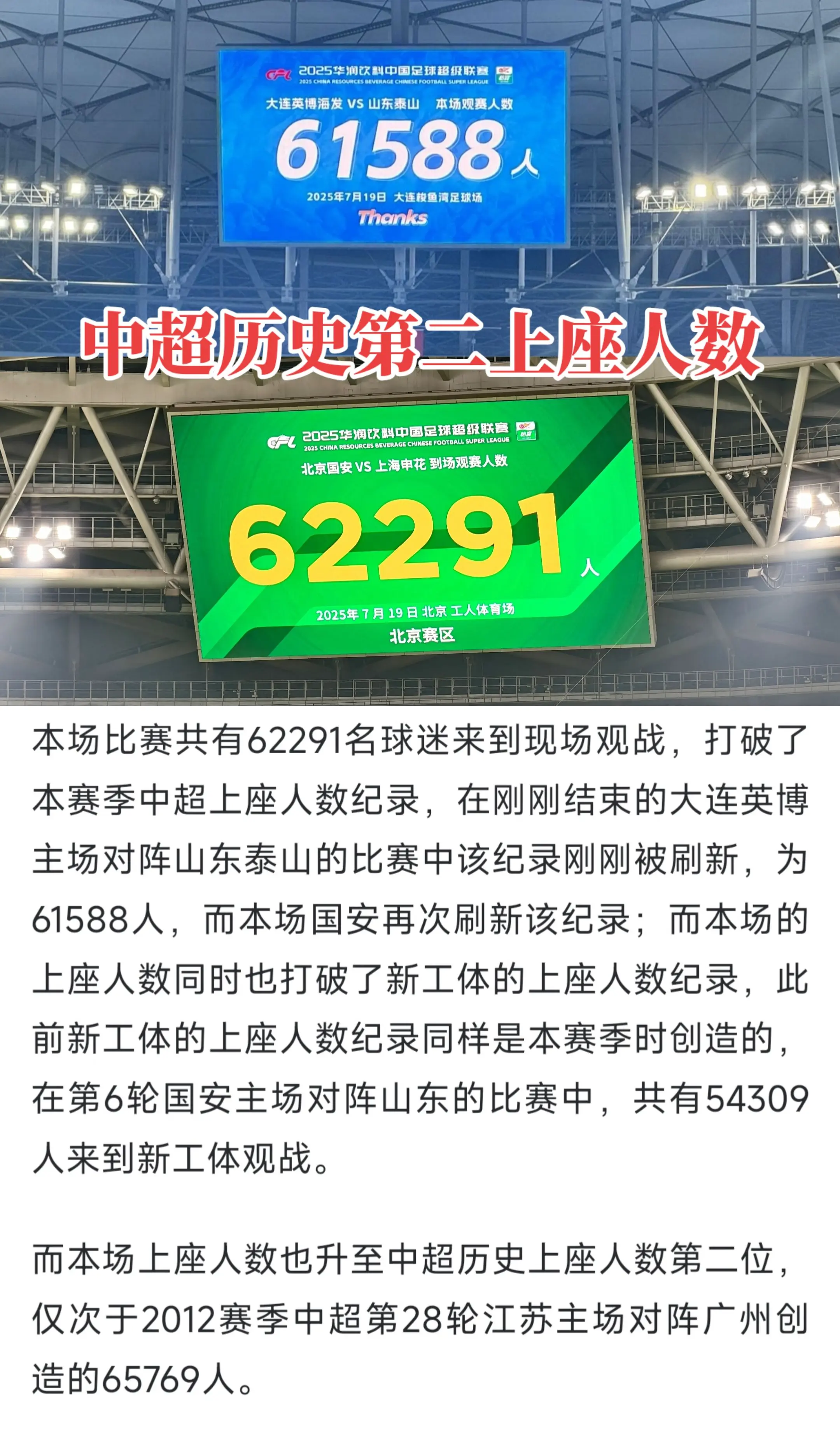 国安主场战申花共有62291人现场观战，为中超历史上座人数第二高纪录