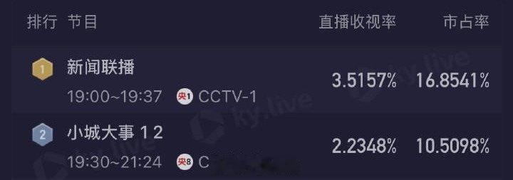 《小城大事》首播平均收视2.2348%，峰值 2.63%、开播10分钟酷云破2、