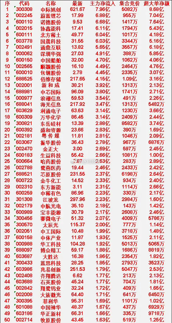 4月7日尾盘30分钟，主力资金“大幅抢筹的”50名单一览！ 