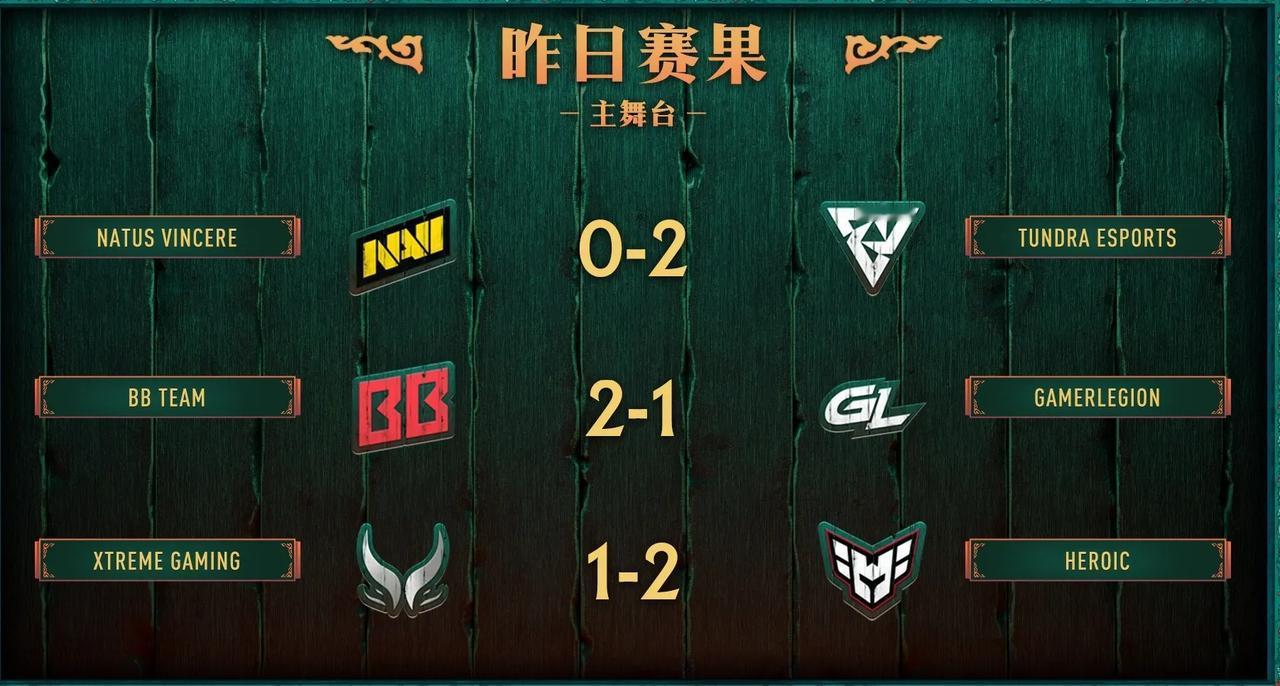 PGL S6瑞士轮结束，XG被淘汰

XG 1:2 Heroic

XG在先下一