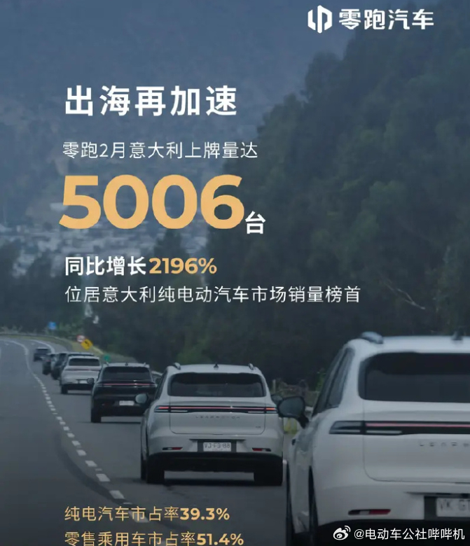 意大利2026年2月份汽车整体销量为157334辆，其中零跑的销量为5006辆，
