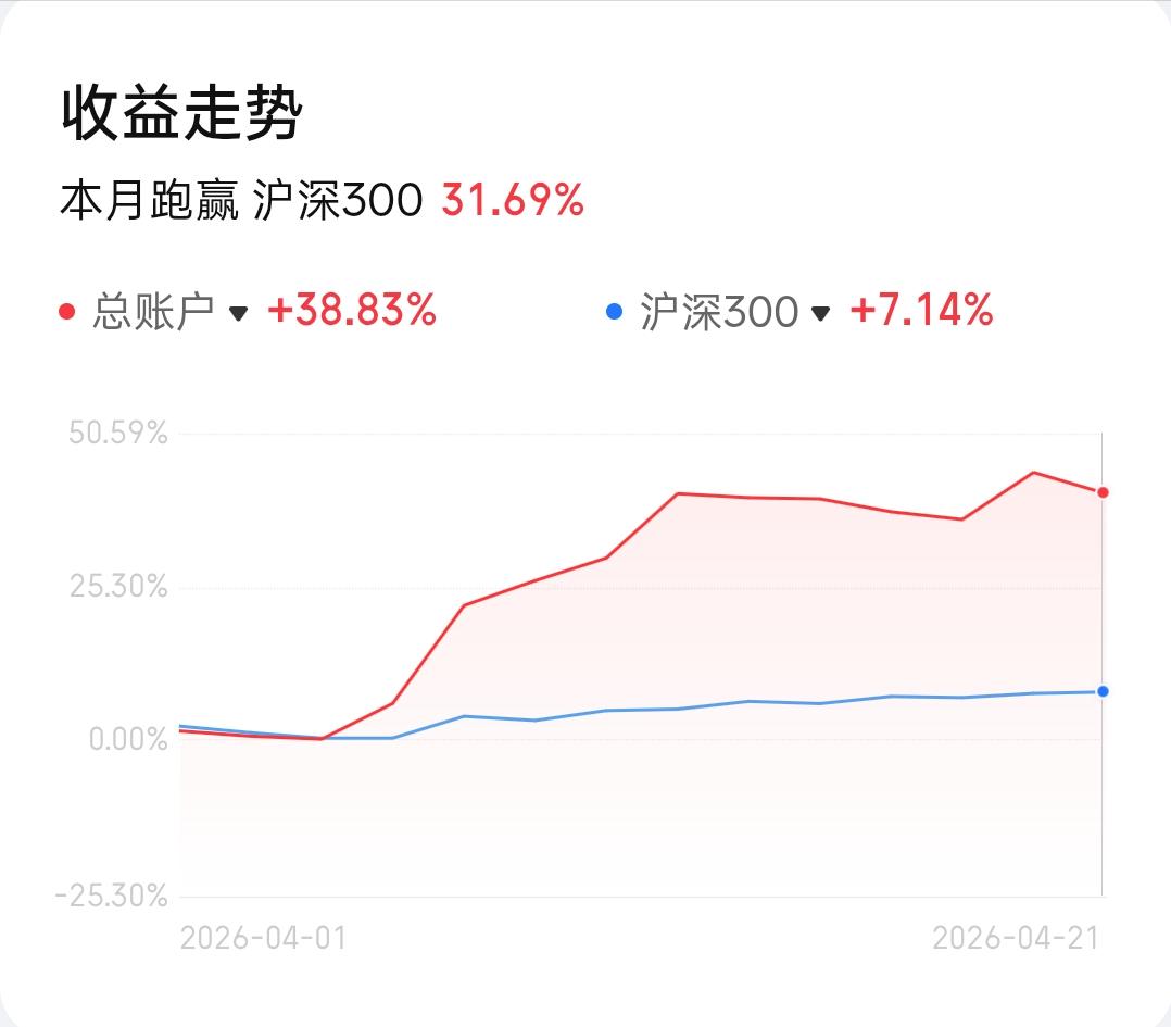 不断的学习与迭代
今天在抖音看到一位高手，截止今天收盘，本月收益率已经达到惊人的