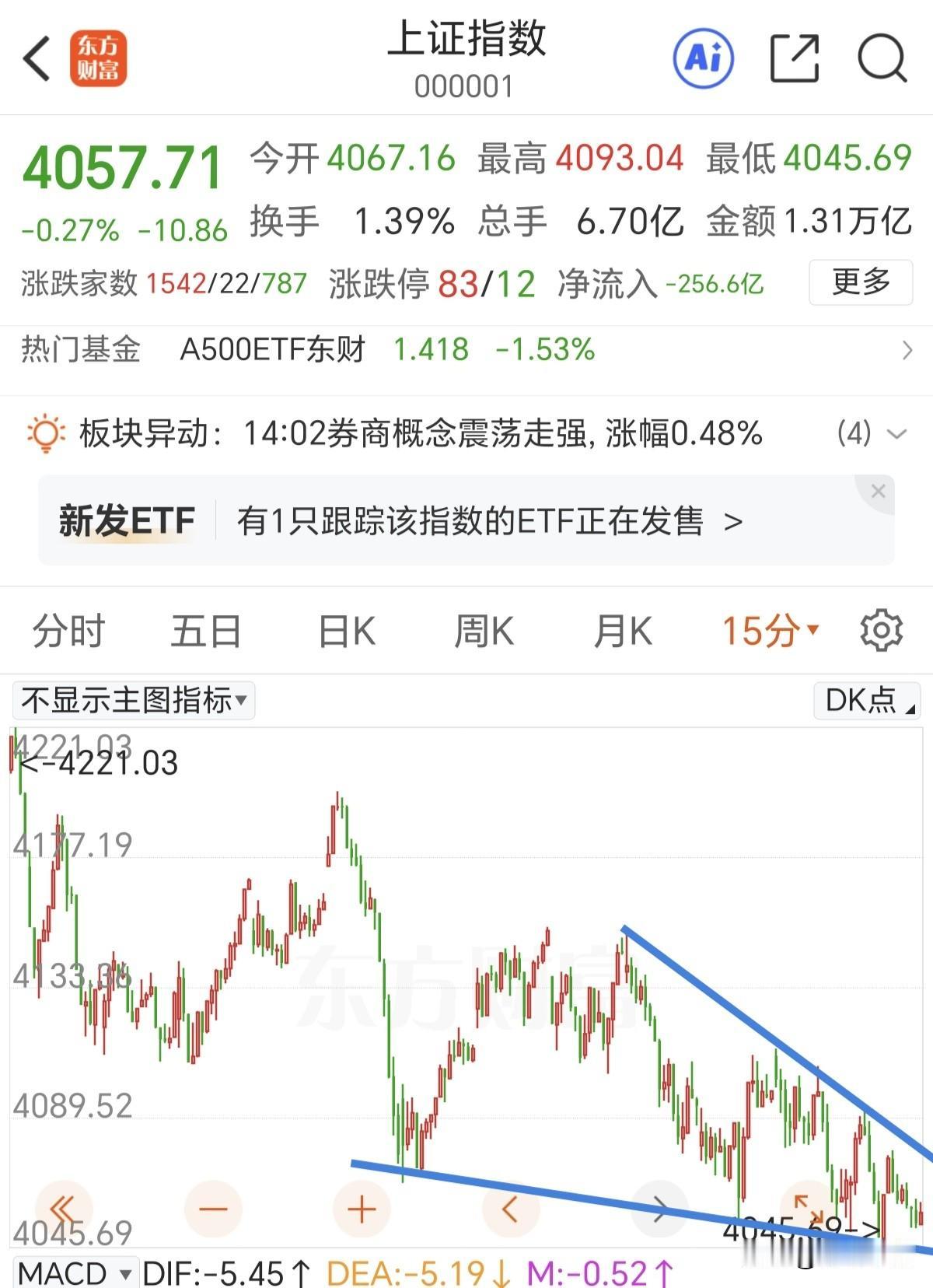 反弹的高点在降低，调整的低点也在降低，随时注意30分钟底分型的建立。

午后有一