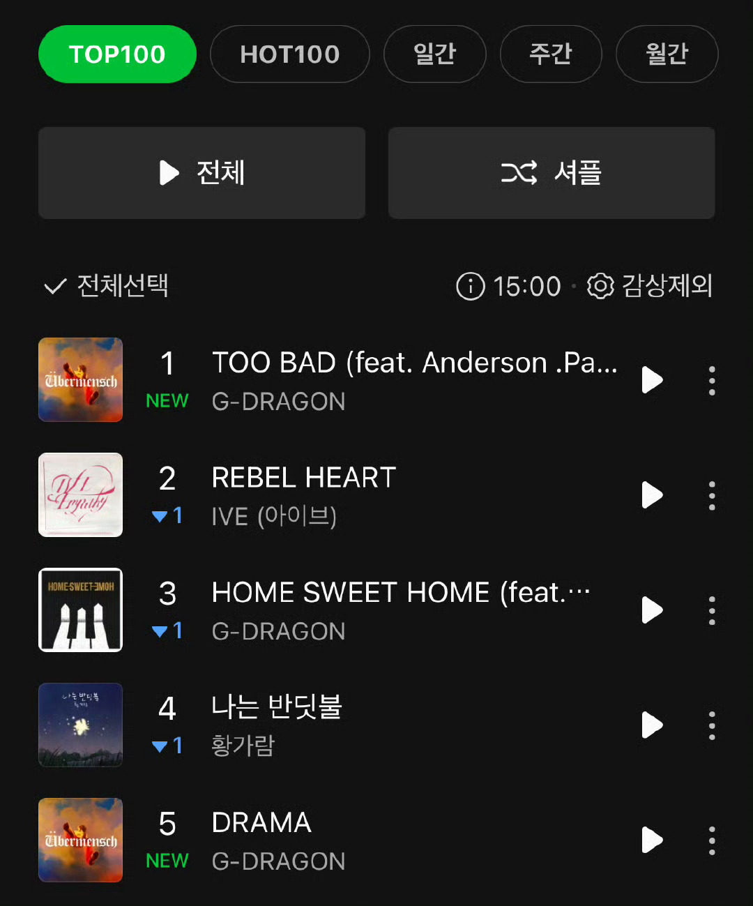 【twi】权志龙主打曲《TOO BAD》空降Melon TOP100 一位，全专