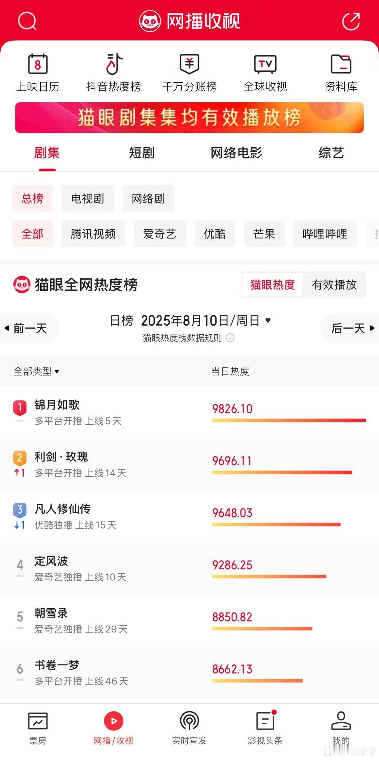 锦月如歌开播首周双榜登顶 《锦月如歌》首周数据出炉，周也禾晏的表现可圈可点，猫眼