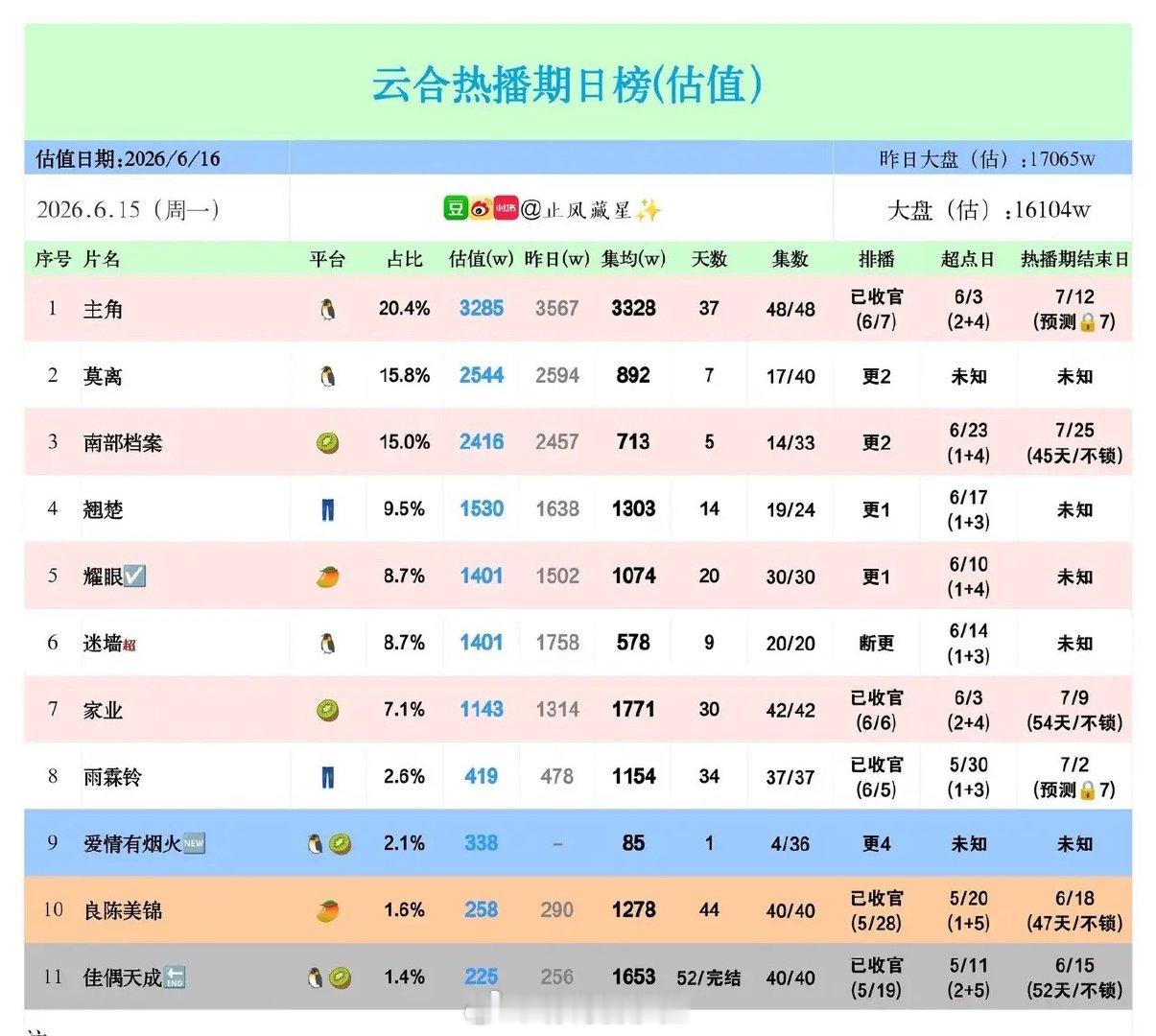 6月15云合热播榜洗牌！多部新老剧厮杀差距一目了然6月15日云合剧集估值榜单大盘