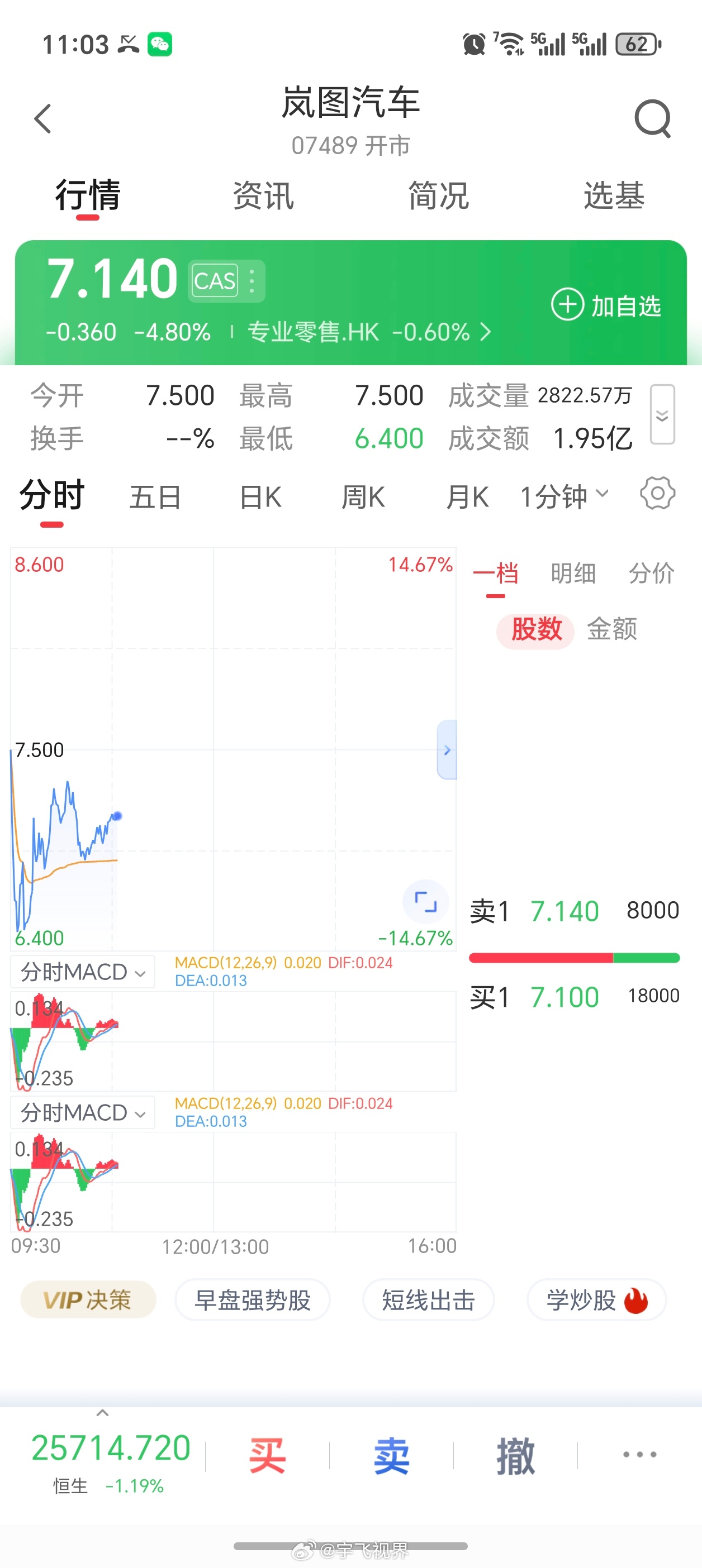 今天岚图汽车（07489.HK）正式港股挂牌，今天开盘后，岚图股价上市就破发了，
