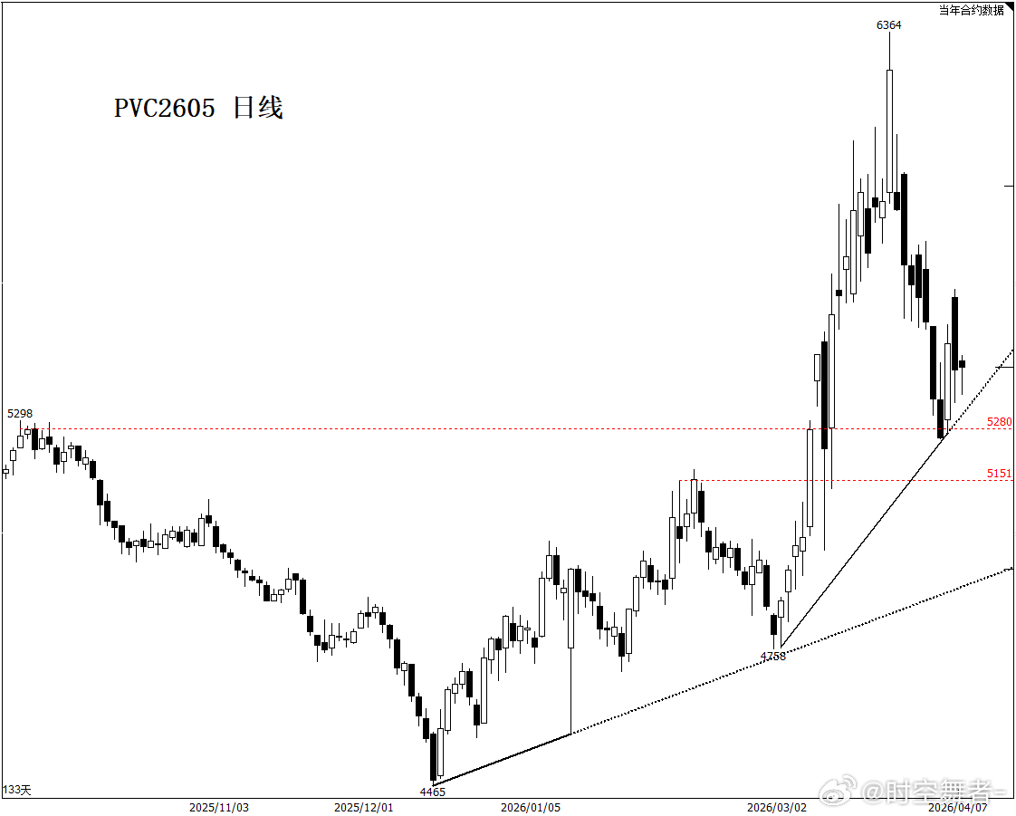 PVC 资金：情绪起来了：你是化工；情绪降温了：你是建材。。。在化工没有大跌的基
