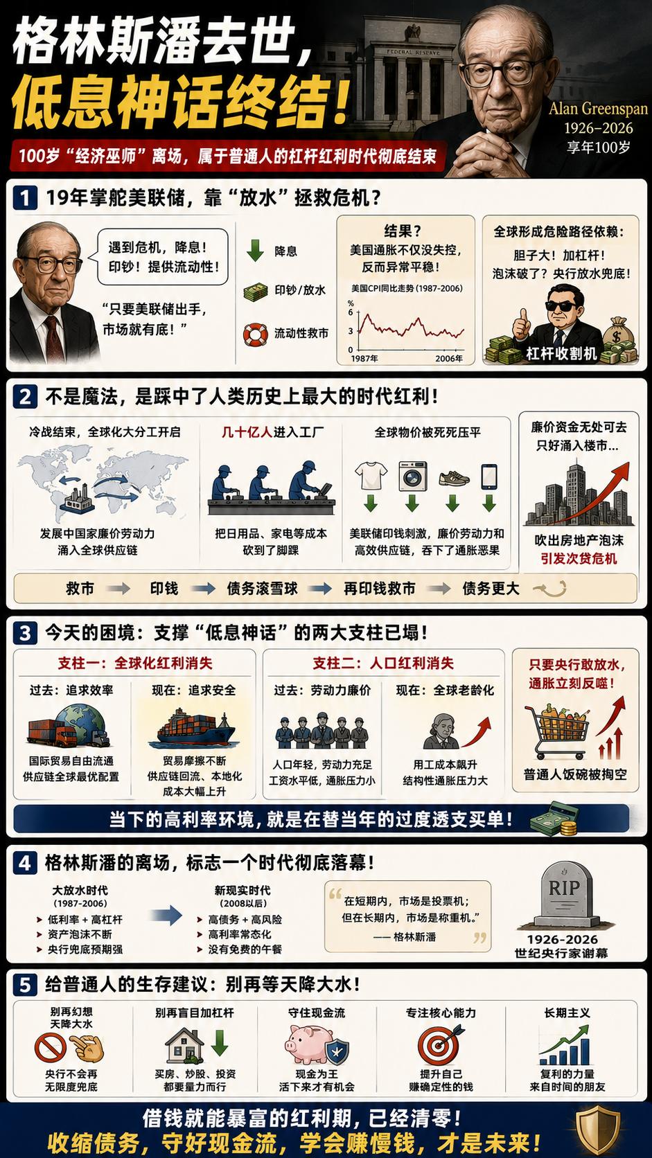 100岁的格林斯潘去世了。这位执掌美联储19年的“美元皇帝”一走，那个靠借钱就能