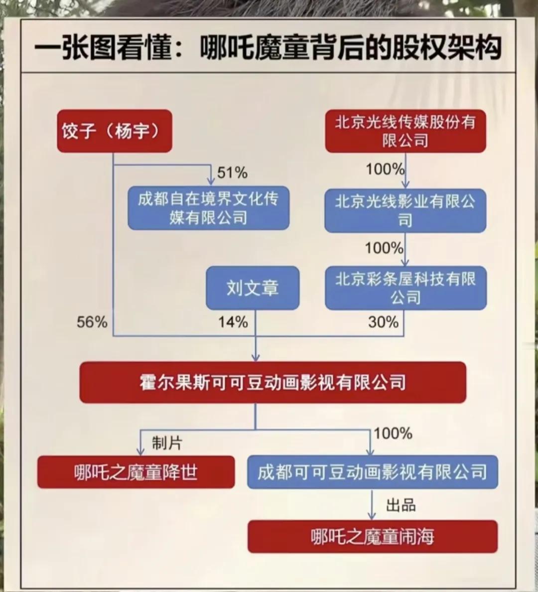 一张图片让你看懂哪吒2那么高的票房最后怎么分钱。

直接上干货。