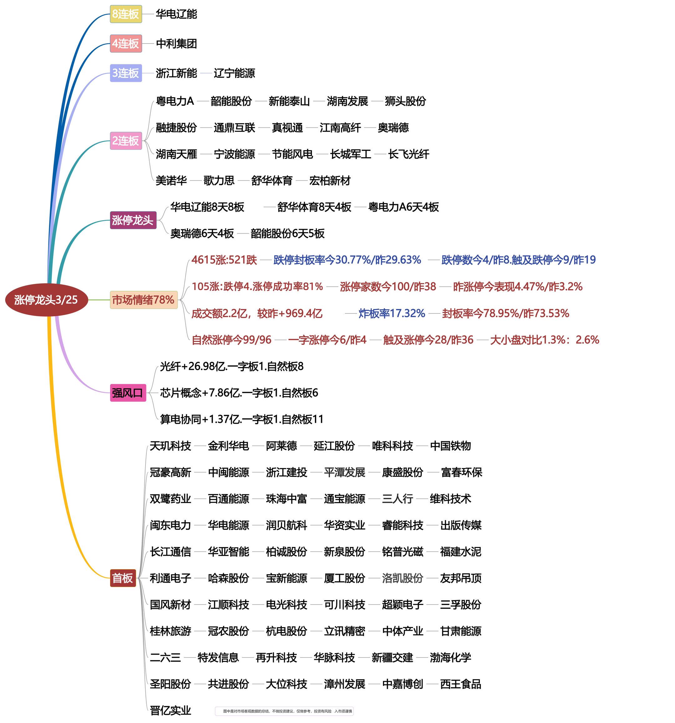 3月25日涨停龙头复盘！